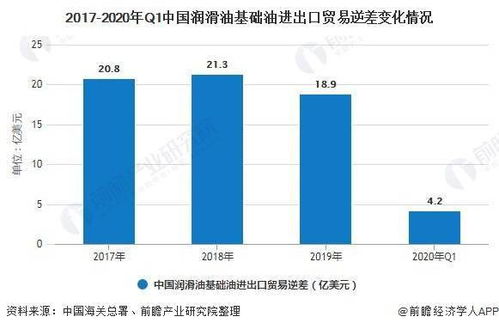 2020年中国润滑油基础油行业 产销量持续增长，进出口逆差收窄，电子商务崭露头角