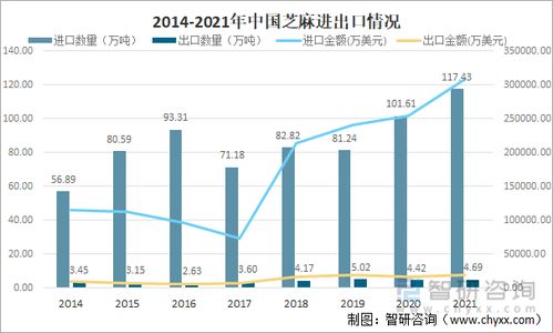 2021年中国芝麻市场供需现状及进出口贸易分析 电子商务的推动作用