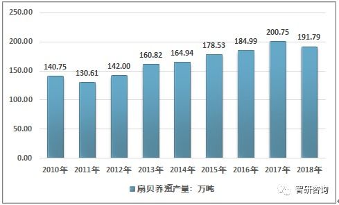 中国扇贝养殖产业全景分析