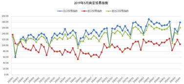 2019年5月海丝贸易指数解读 进出口贸易保持稳健增长，出口表现尤为亮眼