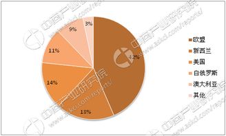 2017年全球奶酪进出口贸易分析 进口量突破120万吨，市场格局与驱动因素