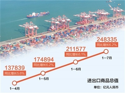 前7月进出口贸易额创历史同期新高 彰显中国经济强劲韧性